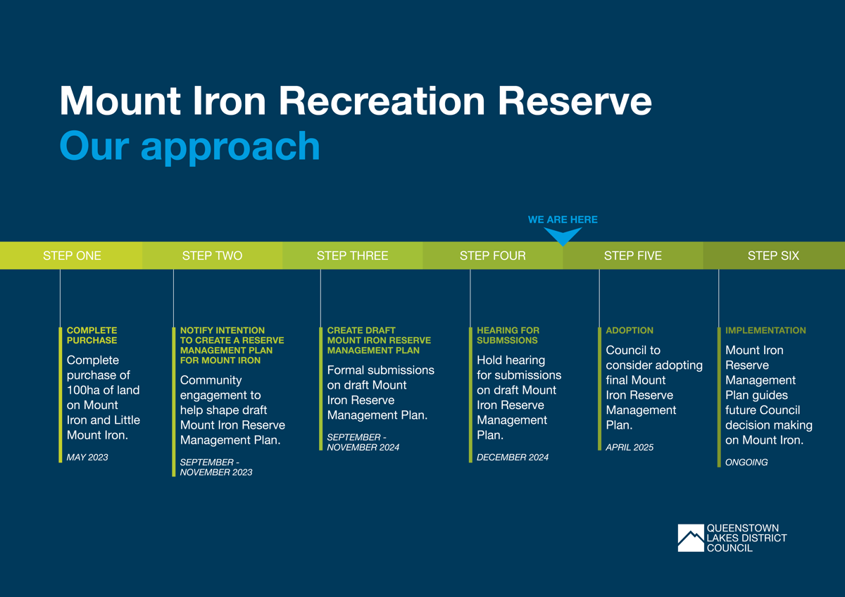 QLDC Mt Iron Acquisition Process A1 Timeline Feb25