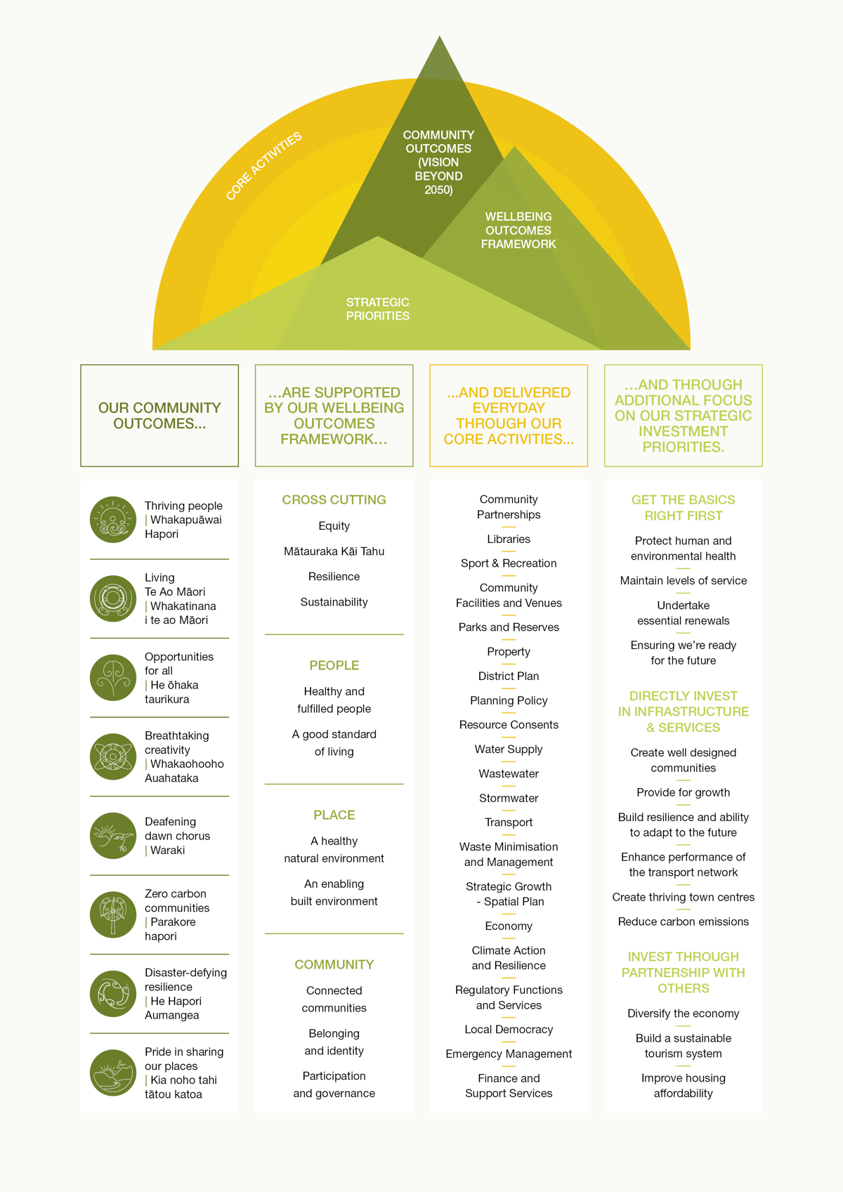 QLDC Strategic Framework Portrait Version May24