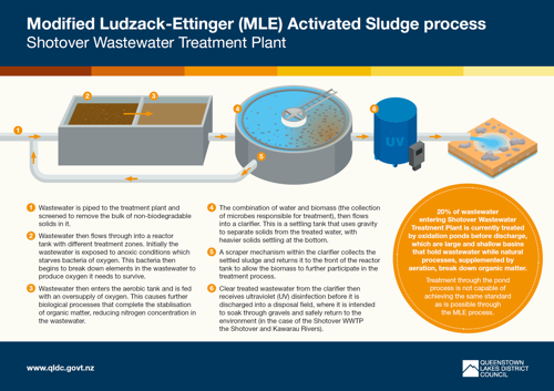 image illustrates the wastewater treatment process